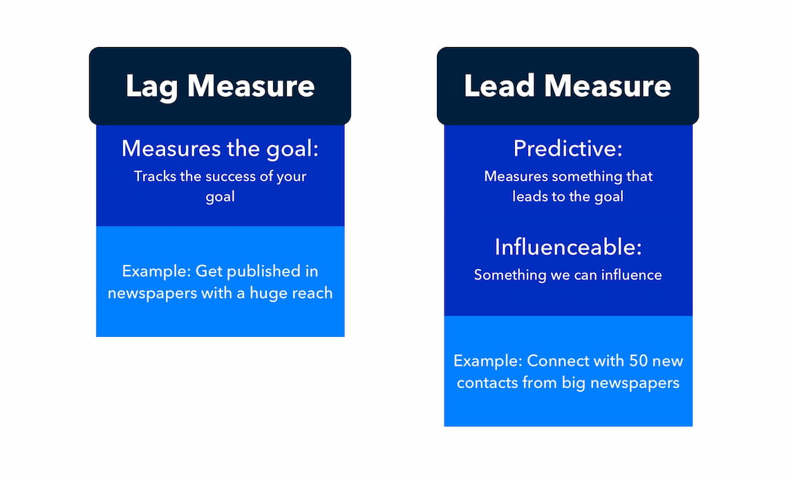 what-are-lead-and-lag-measures