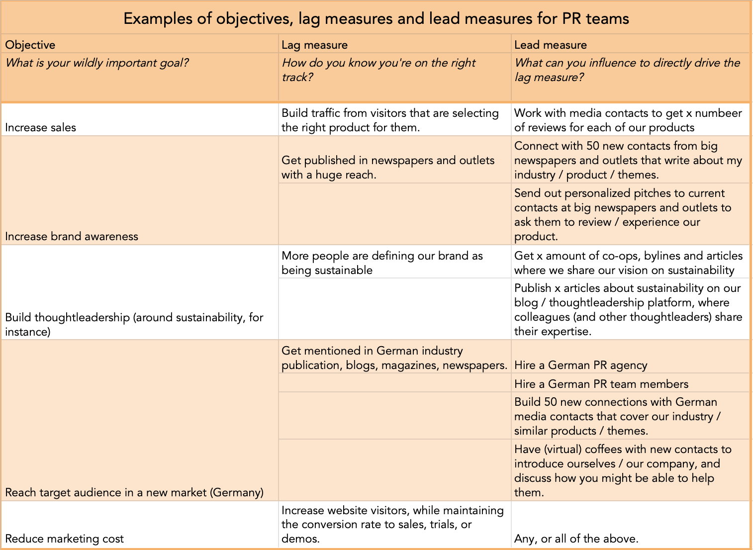 examples of objectives and measures